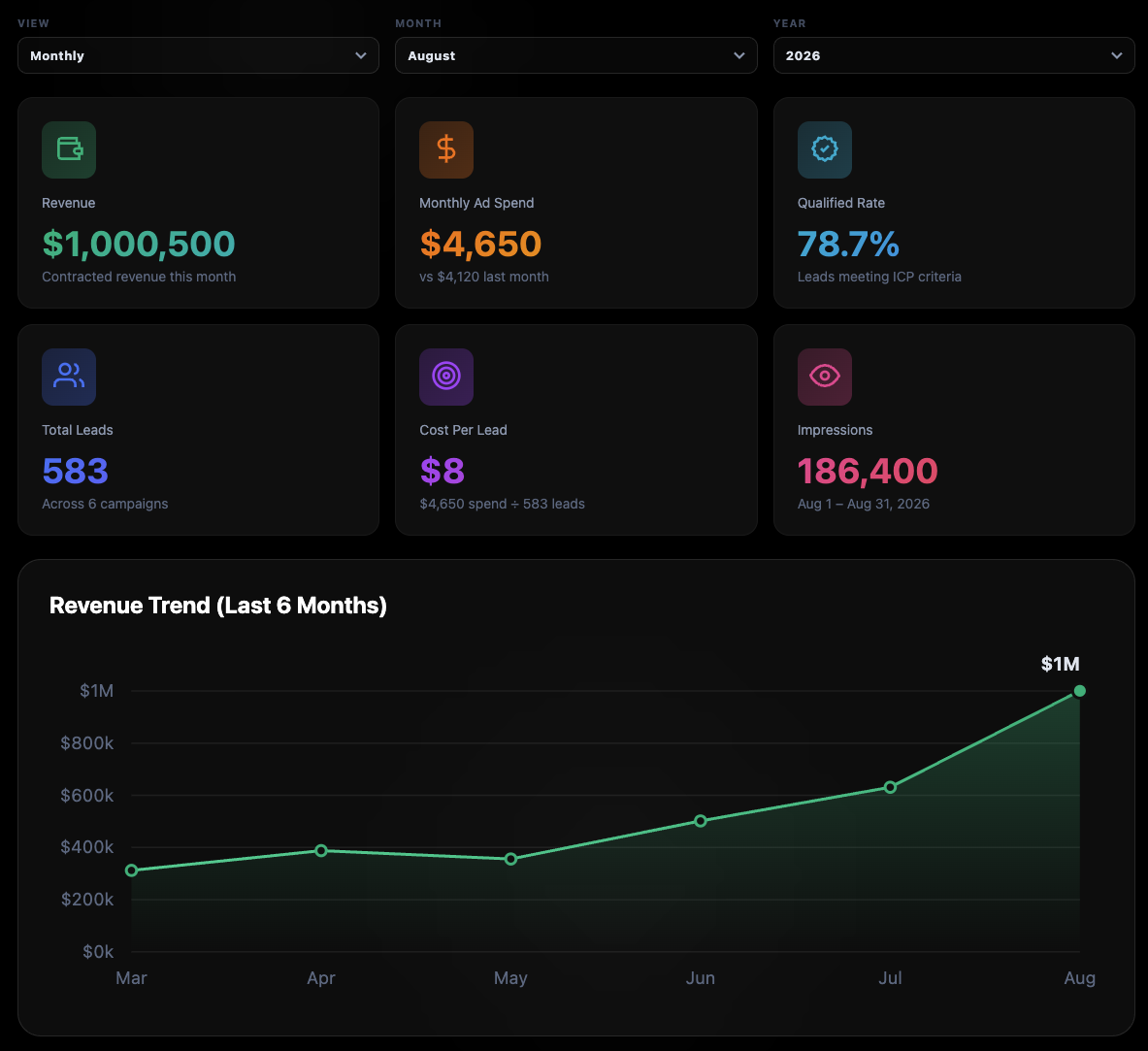 Cloudland Station performance dashboard for the month of August 2026