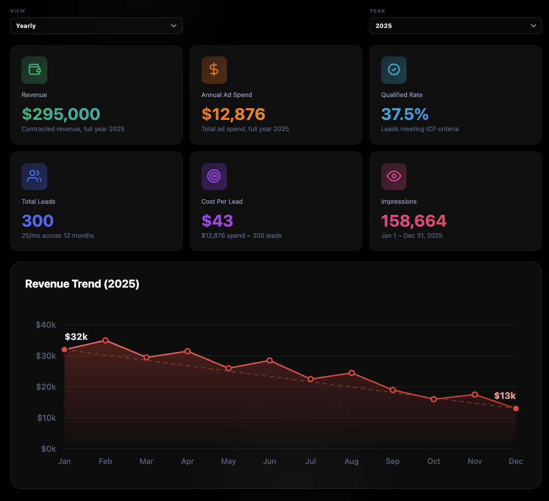 Cloudland Station performance dashboard across the year of 2025